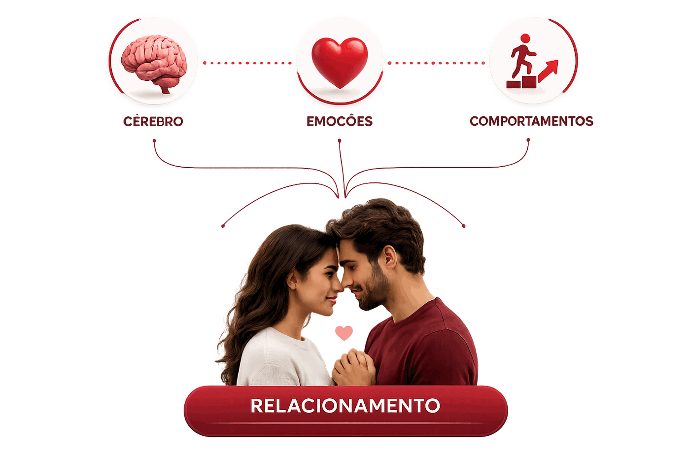 Cérebro, emoções, comportamentos e relacionamentos